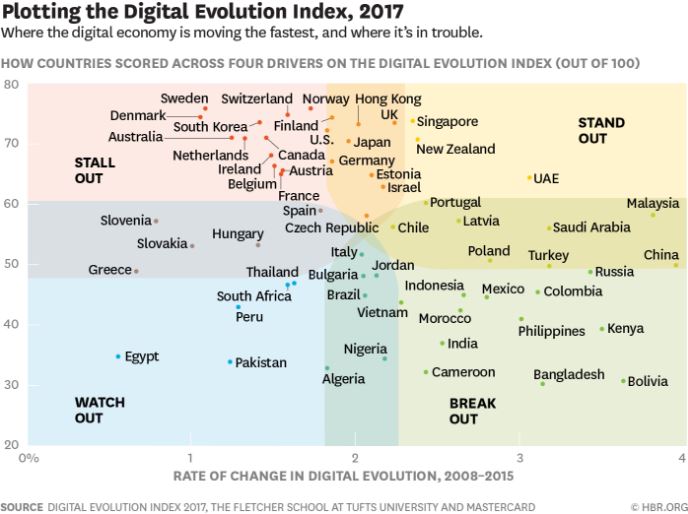 Plotting Digital Evolution Index, 2017